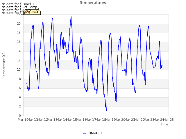 plot of Temperatures