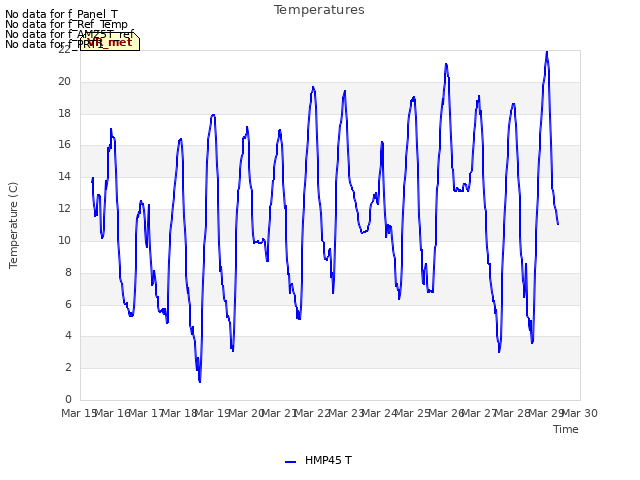 plot of Temperatures