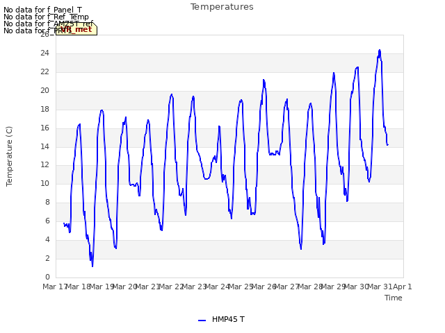 plot of Temperatures