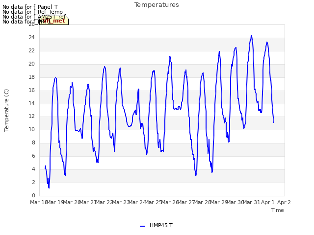 plot of Temperatures