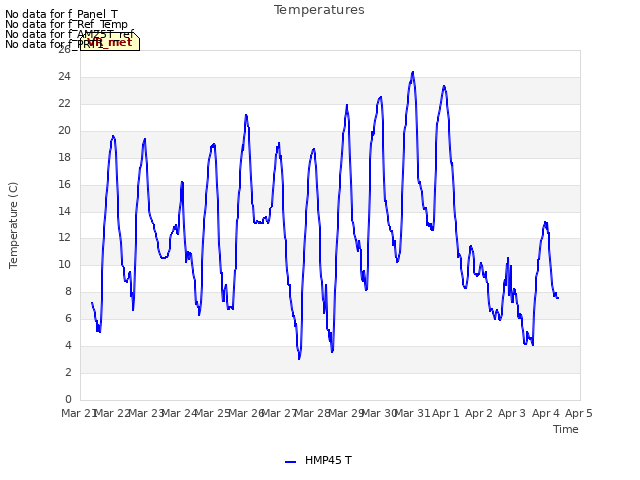 plot of Temperatures