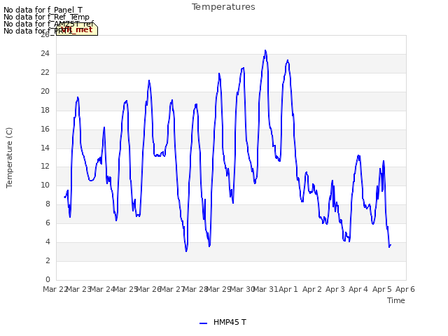 plot of Temperatures