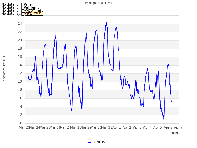 plot of Temperatures