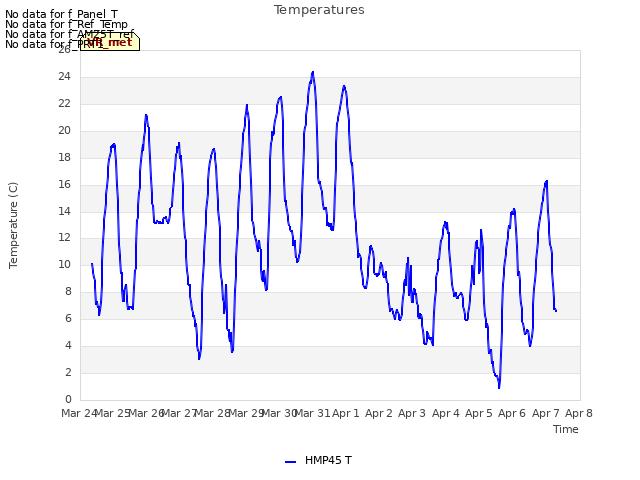 plot of Temperatures