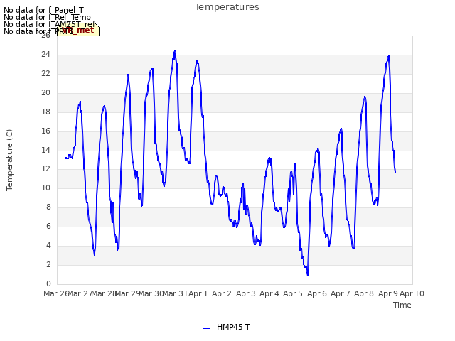 plot of Temperatures