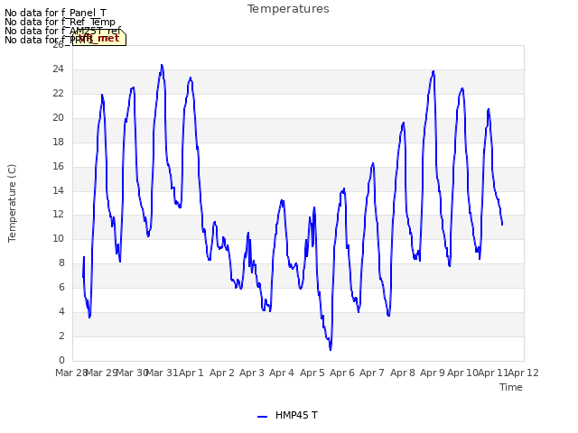 plot of Temperatures