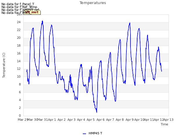 plot of Temperatures