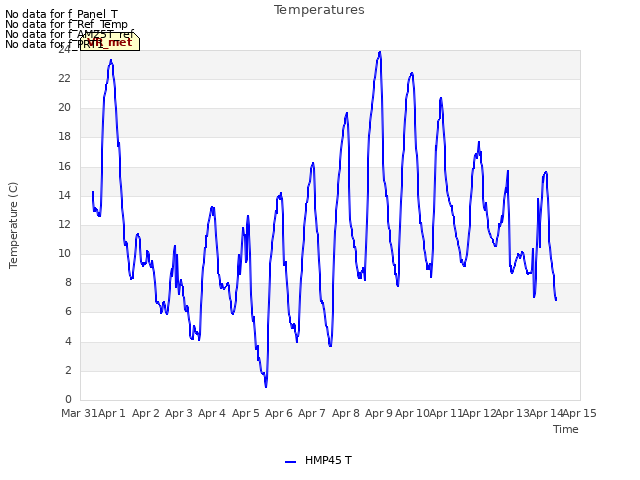 plot of Temperatures