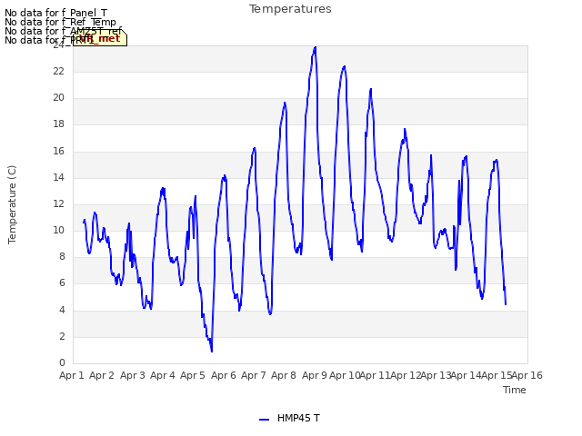 plot of Temperatures