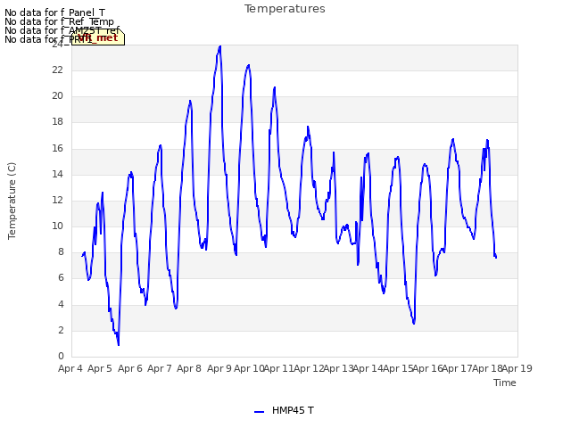 plot of Temperatures