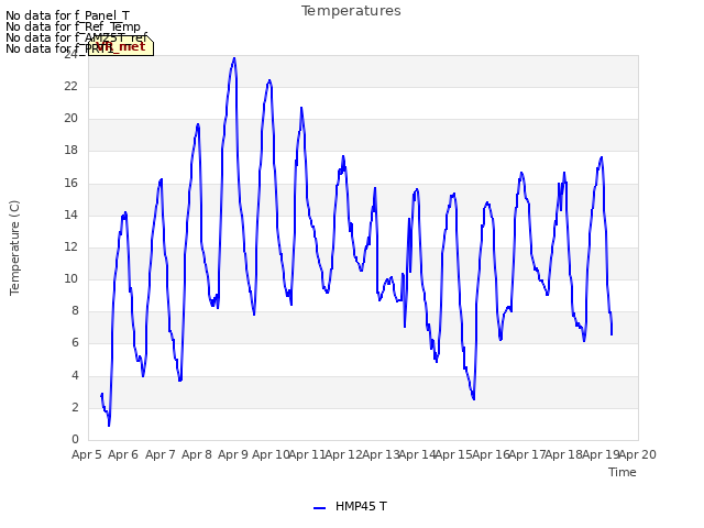 plot of Temperatures