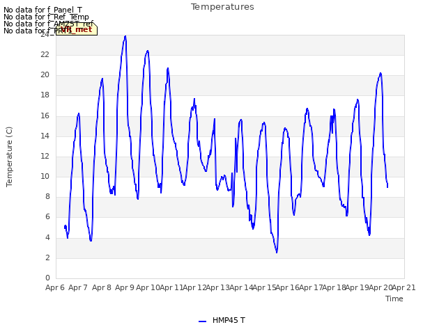 plot of Temperatures