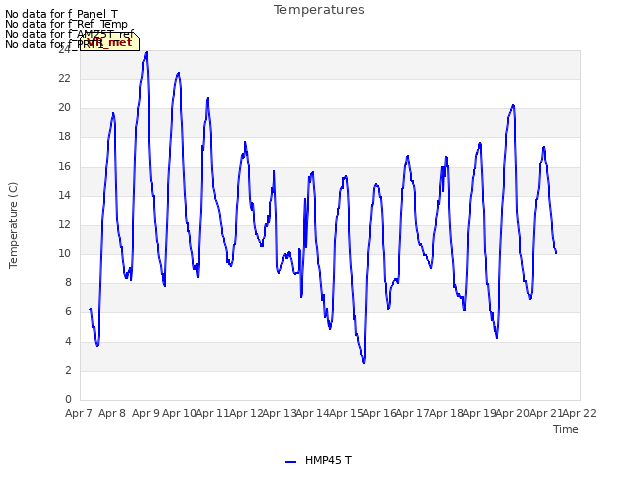 plot of Temperatures