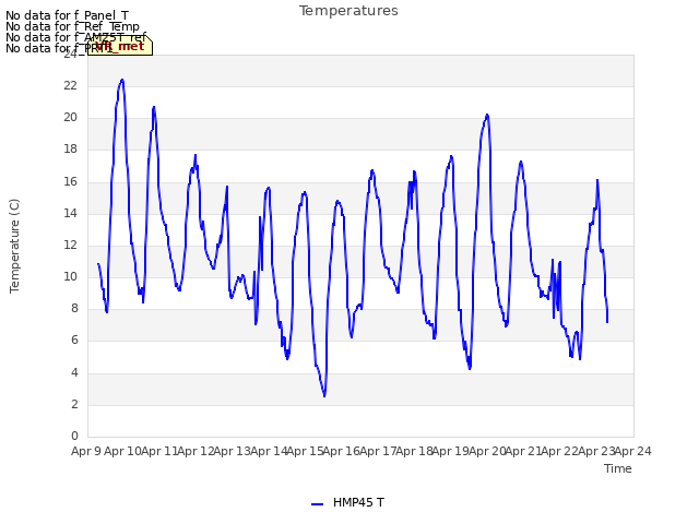 plot of Temperatures