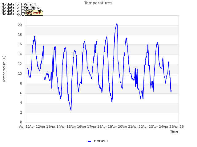 plot of Temperatures