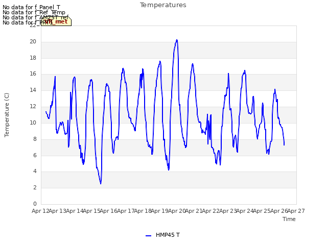 plot of Temperatures