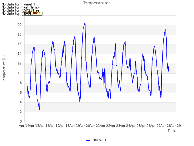 plot of Temperatures