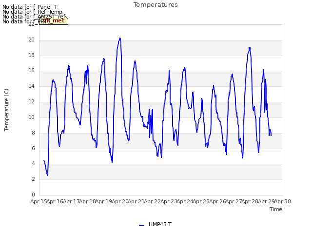 plot of Temperatures