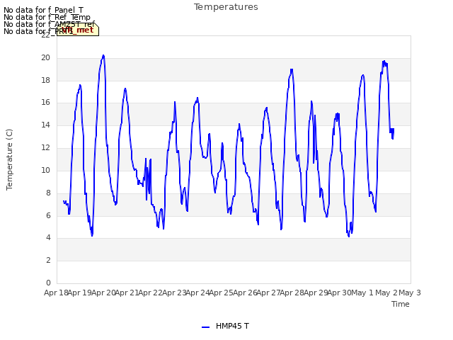 plot of Temperatures