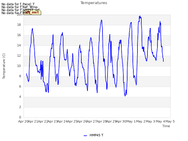 plot of Temperatures