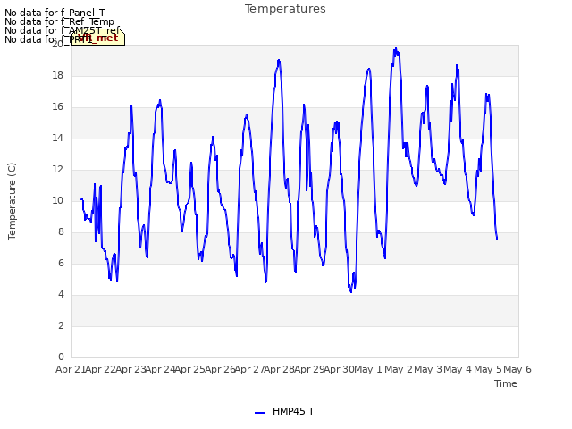 plot of Temperatures