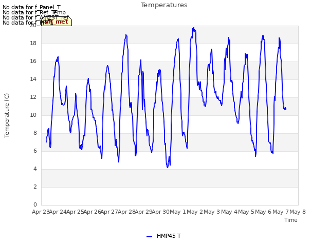 plot of Temperatures