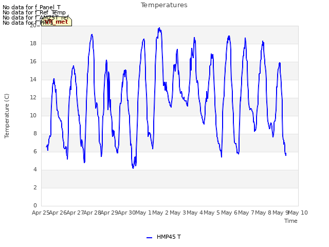 plot of Temperatures