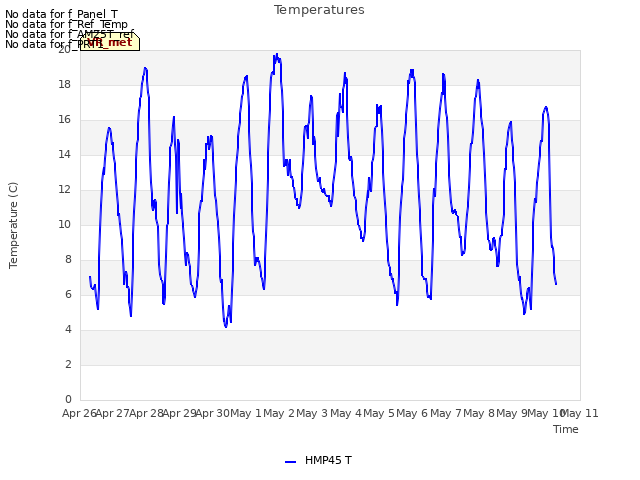 plot of Temperatures