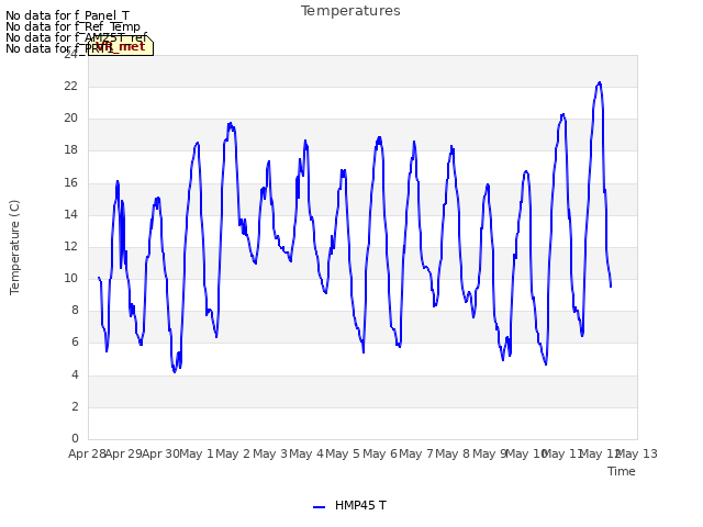 plot of Temperatures