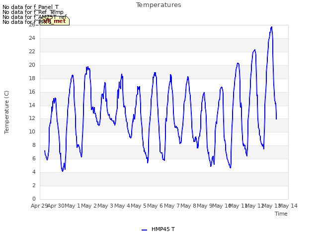 plot of Temperatures