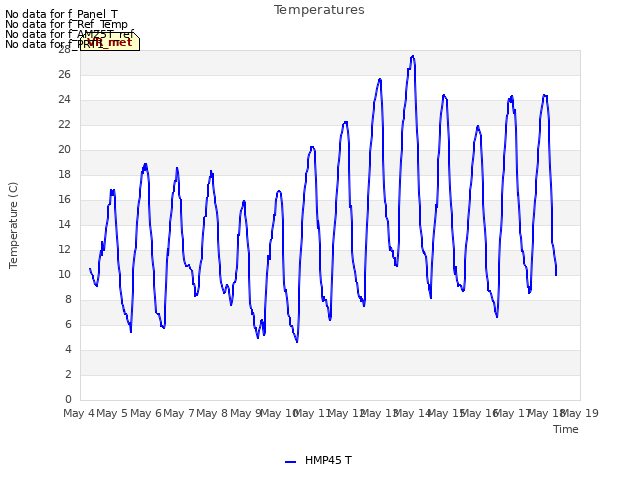 plot of Temperatures