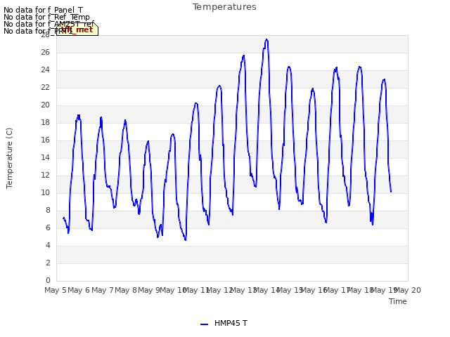plot of Temperatures