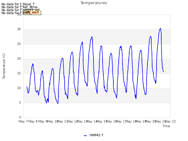plot of Temperatures