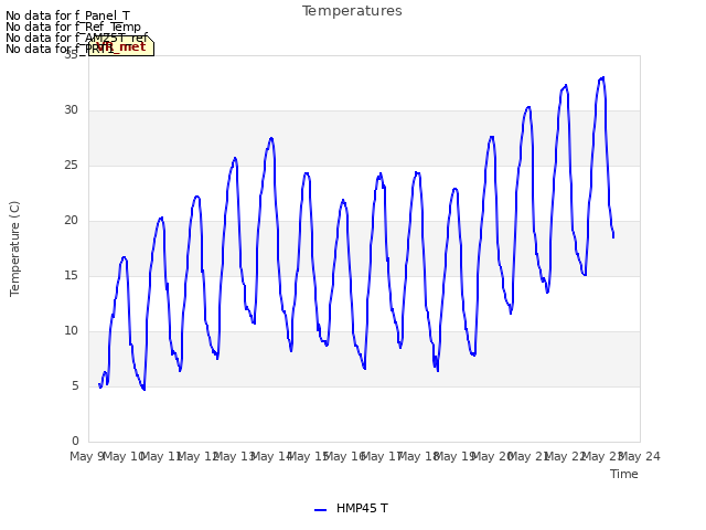 plot of Temperatures