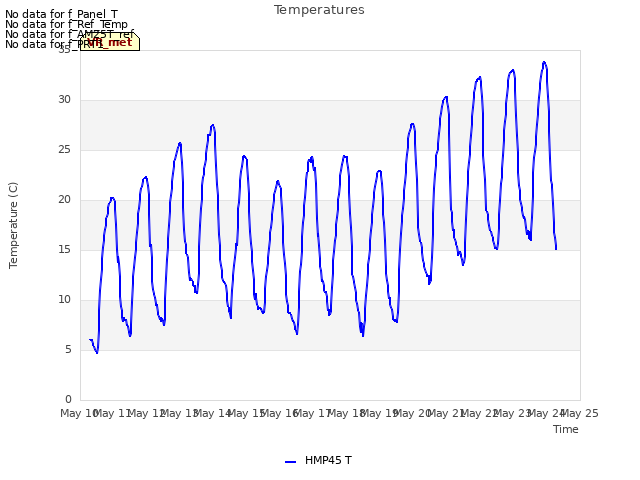 plot of Temperatures