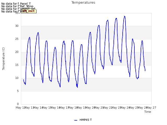 plot of Temperatures