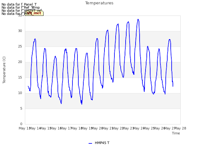 plot of Temperatures