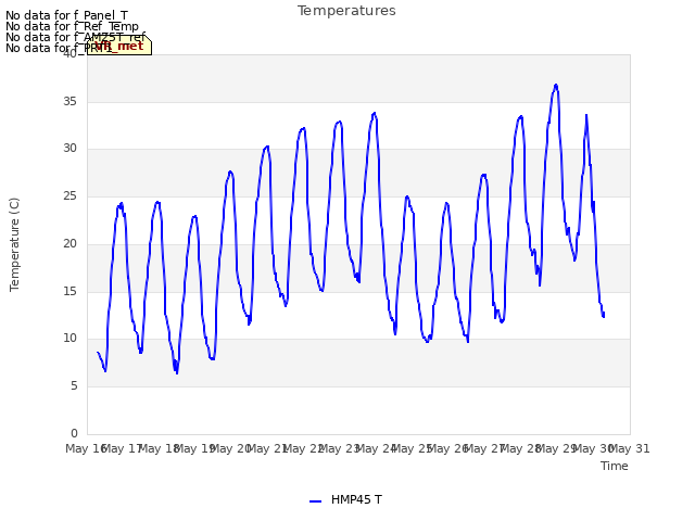 plot of Temperatures