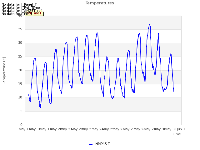 plot of Temperatures