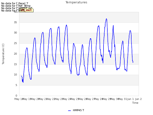 plot of Temperatures