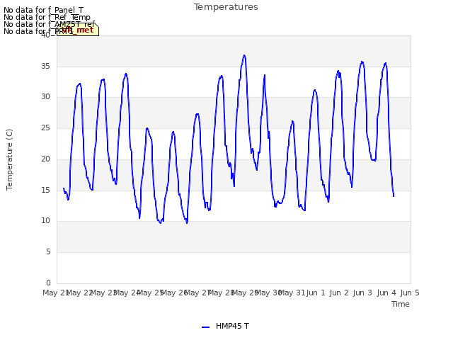 plot of Temperatures