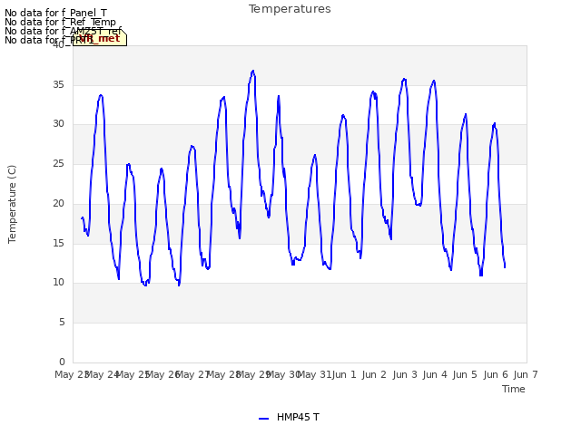 plot of Temperatures