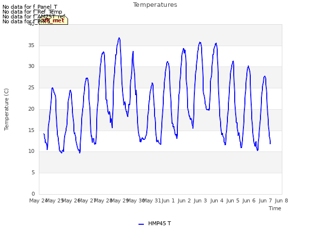 plot of Temperatures