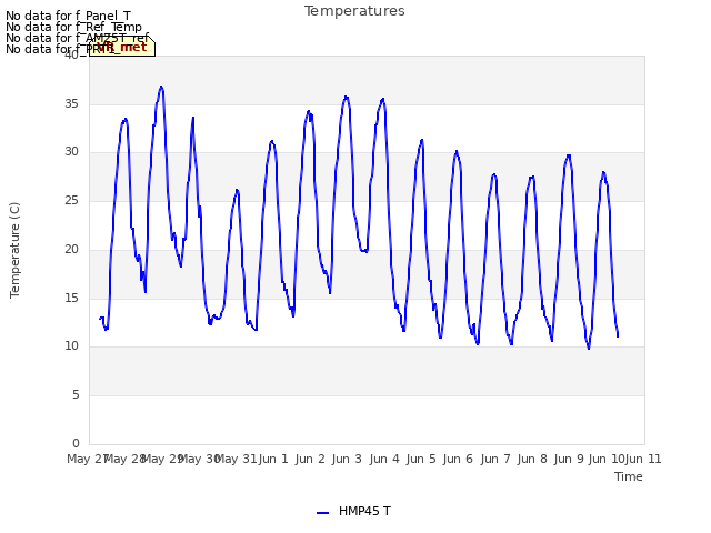 plot of Temperatures