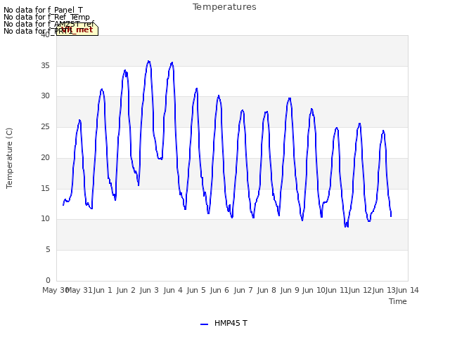 plot of Temperatures