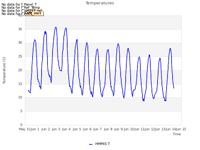 plot of Temperatures