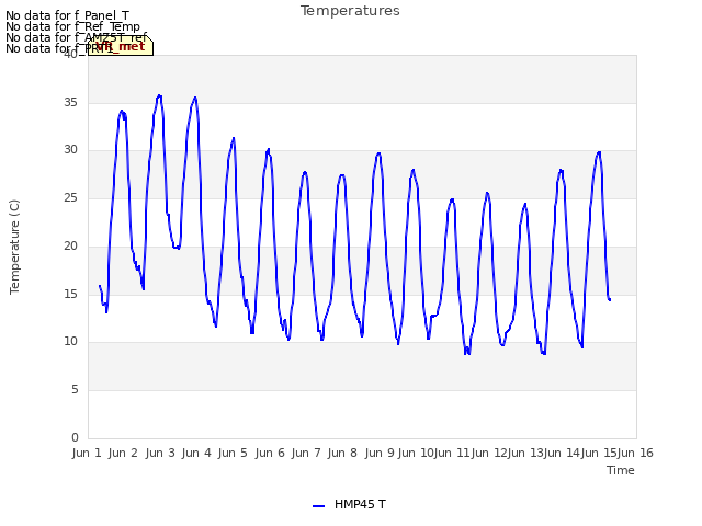plot of Temperatures