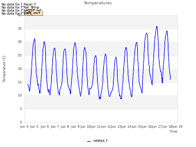 plot of Temperatures