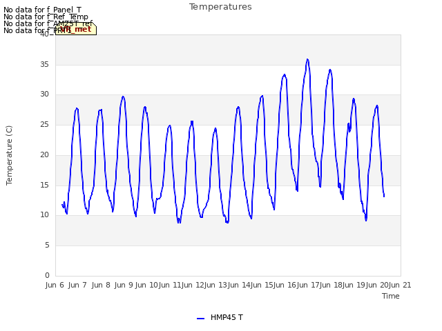 plot of Temperatures