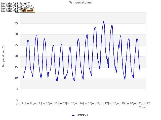 plot of Temperatures